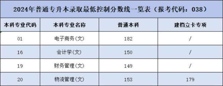 2024年普通專(zhuān)升本錄取最低控制分?jǐn)?shù)線(xiàn)一覽表