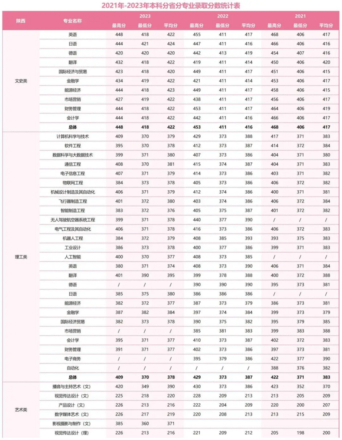 2021年-2023年本科分省分專(zhuān)業(yè)錄取分?jǐn)?shù)統(tǒng)計(jì)表