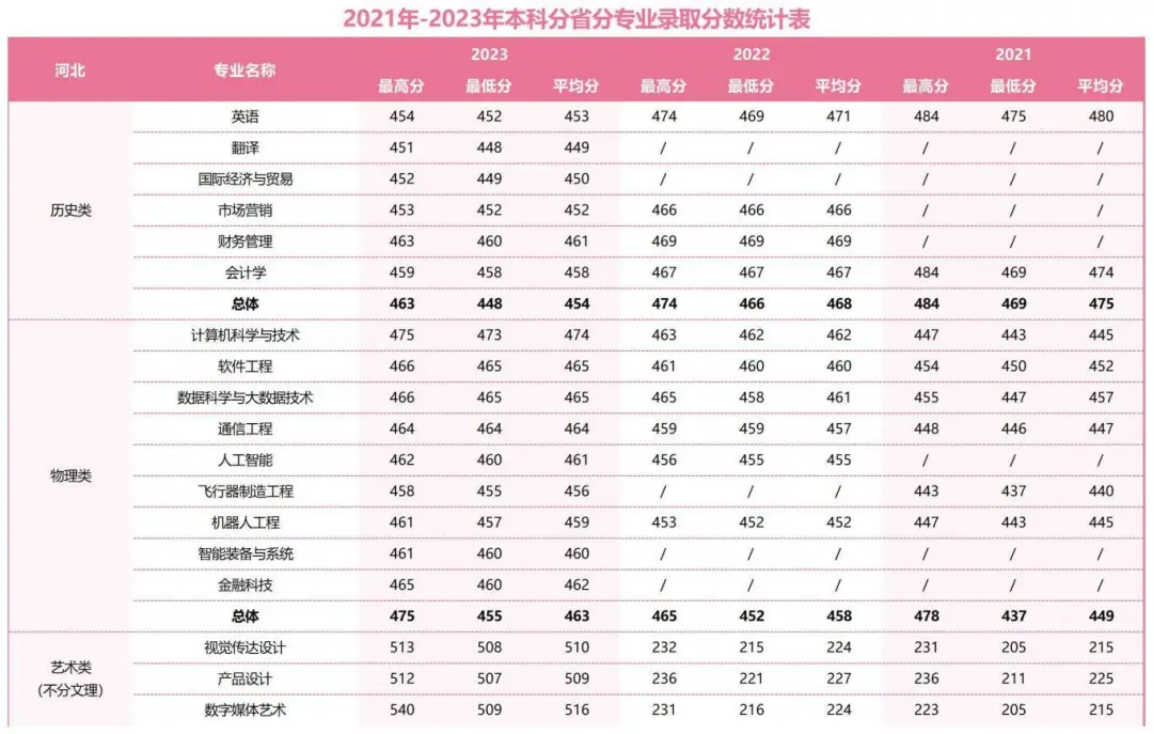 2021年-2023年本科分省分專(zhuān)業(yè)錄取分?jǐn)?shù)統(tǒng)計(jì)表