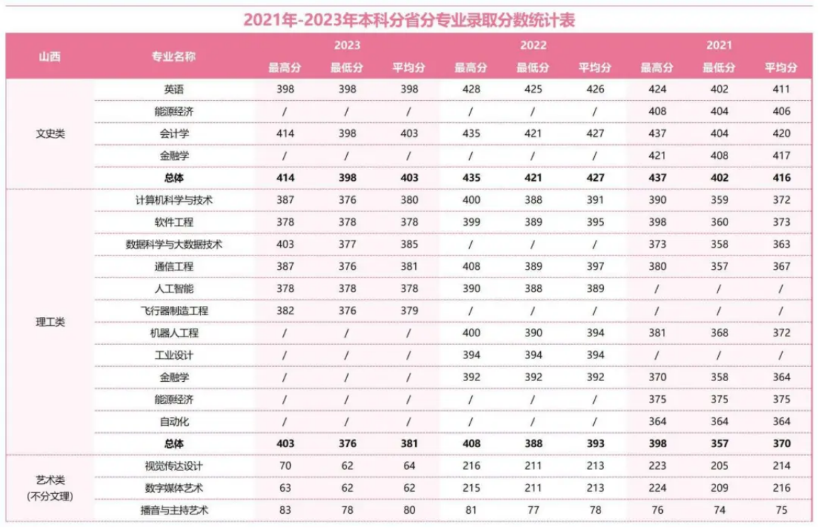 2021年-2023年本科分省分專(zhuān)業(yè)錄取分?jǐn)?shù)統(tǒng)計(jì)表