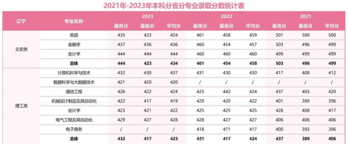 2021年-2023年本科分省分專(zhuān)業(yè)錄取分?jǐn)?shù)統(tǒng)計(jì)表