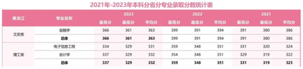 2021年-2023年本科分省分專(zhuān)業(yè)錄取分?jǐn)?shù)統(tǒng)計(jì)表