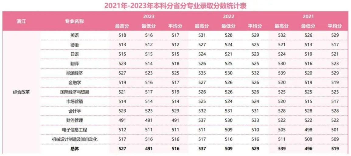 2021年-2023年本科分省分專(zhuān)業(yè)錄取分?jǐn)?shù)統(tǒng)計(jì)表
