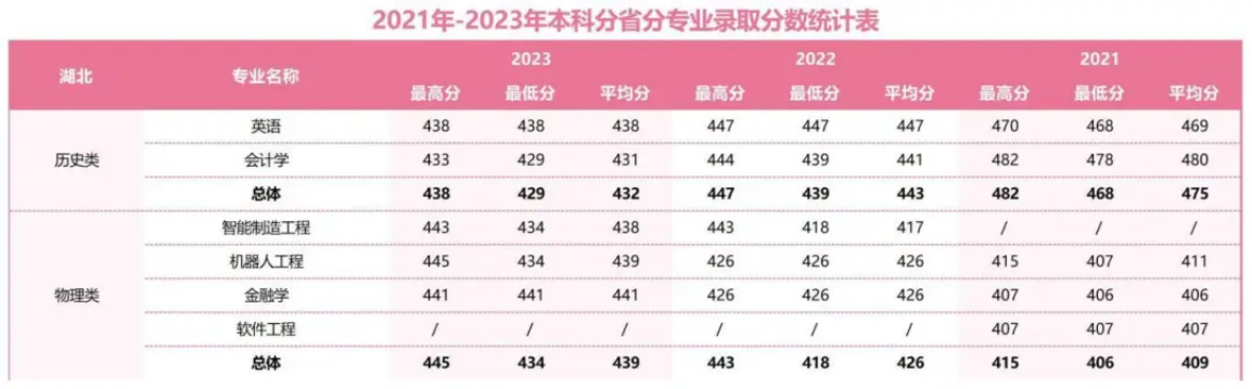2021年-2023年本科分省分專(zhuān)業(yè)錄取分?jǐn)?shù)統(tǒng)計(jì)表