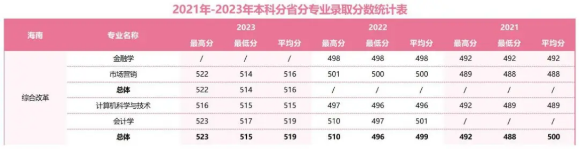 2021年-2023年本科分省分專(zhuān)業(yè)錄取分?jǐn)?shù)統(tǒng)計(jì)表