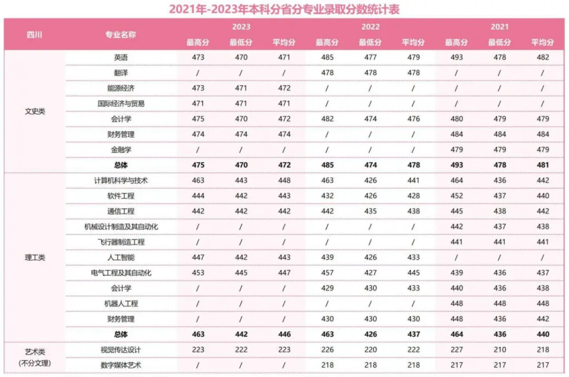 2021年-2023年本科分省分專(zhuān)業(yè)錄取分?jǐn)?shù)統(tǒng)計(jì)表