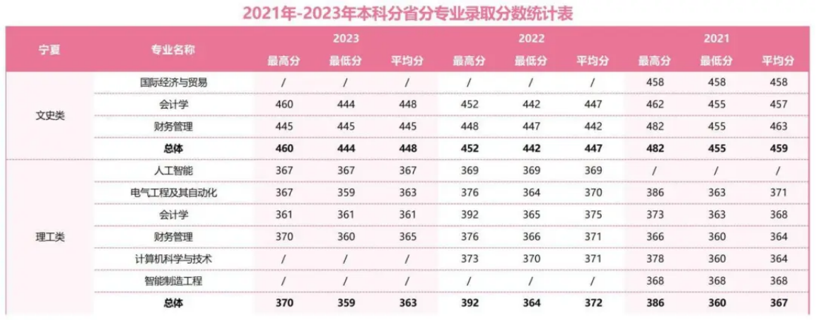 2021年-2023年本科分省分專(zhuān)業(yè)錄取分?jǐn)?shù)統(tǒng)計(jì)表