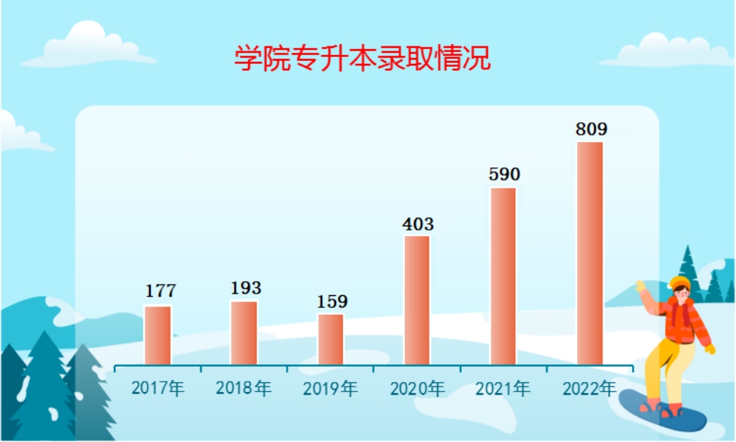升學(xué)途徑二：本科教育