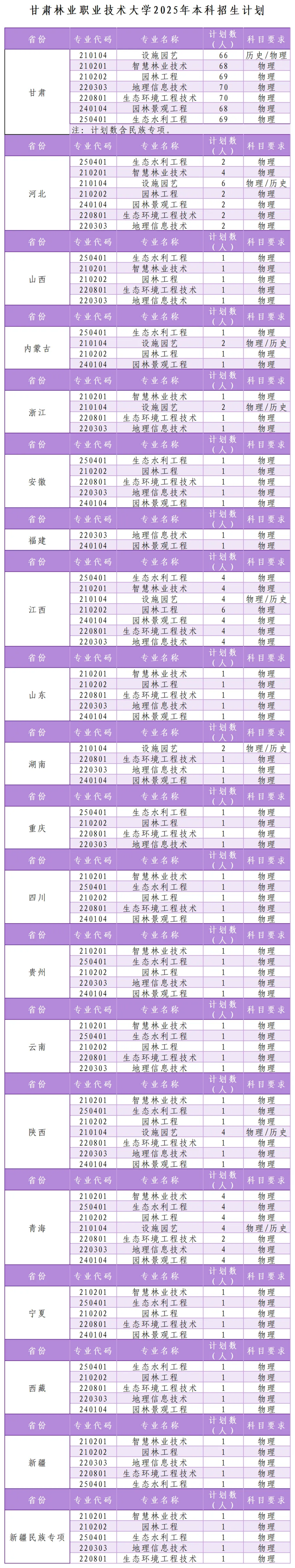 甘肅林業(yè)職業(yè)技術(shù)大學(xué)2025年本科招生計(jì)劃