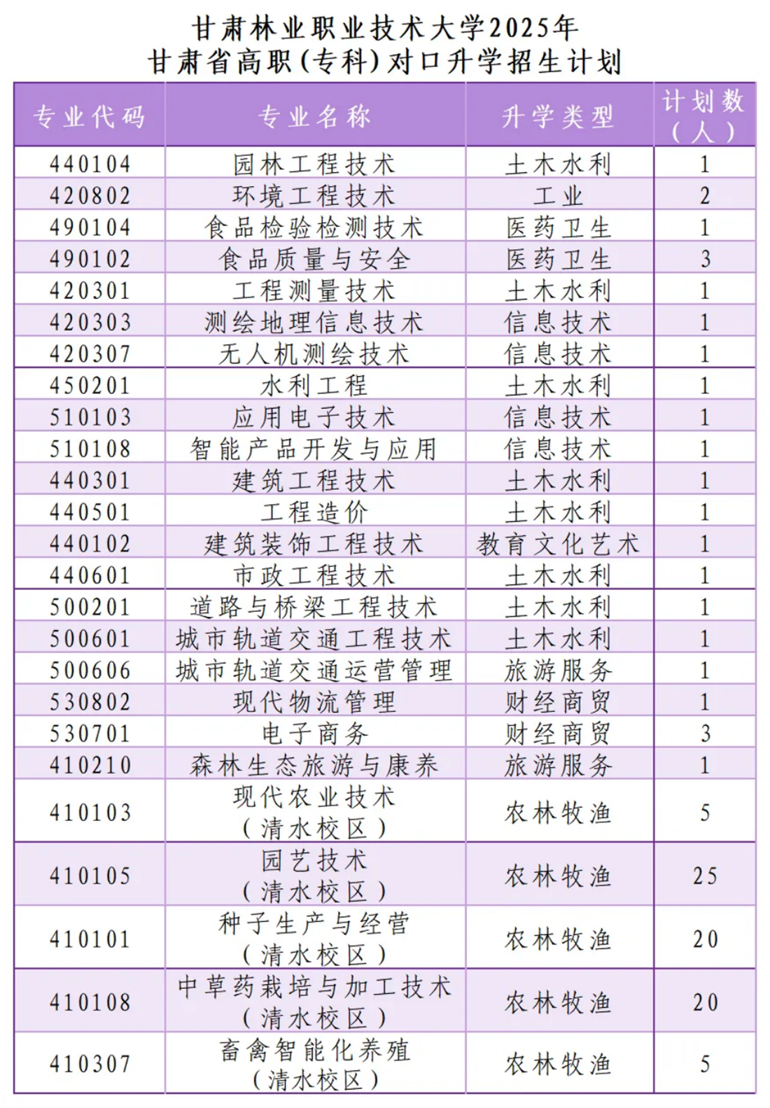 甘肅林業(yè)職業(yè)技術(shù)大學(xué)2025年甘肅省高職(專科）對(duì)口升學(xué)招生計(jì)劃