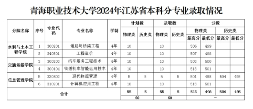 江蘇省普通本科批次錄?。何锢眍愖罡叻?13，最低分498；歷史類最高分504，最低分495