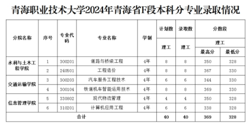 1.青海省本科專項(xiàng)F段批次錄取：理工類最高分369，最低分328。