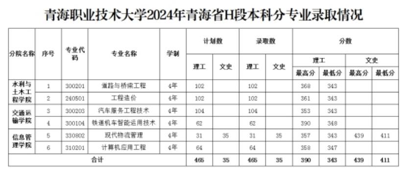 2.青海省本科一段H段批次錄?。豪砉ゎ愖罡叻?90，最低分343；文史類最高分439，最低分411。 