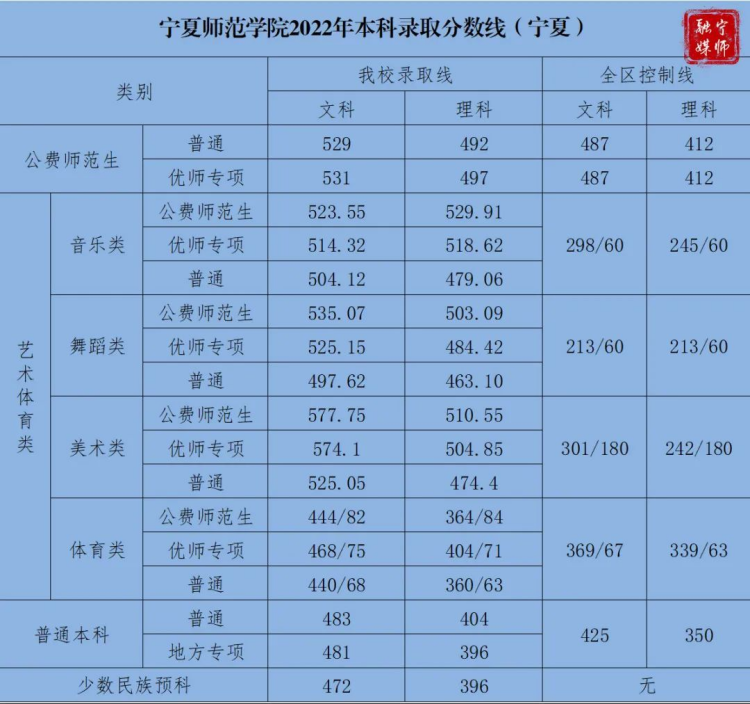 寧夏師范大學2021年-2023年本科錄取分數(shù)線（寧夏）