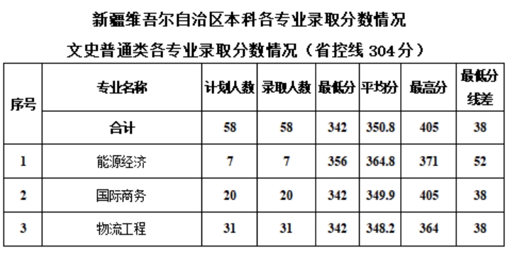 新疆工程學(xué)院－2024年新疆普通本科各專業(yè)錄取分?jǐn)?shù)情況