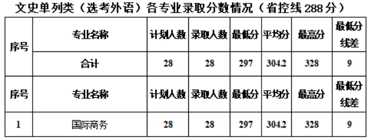 新疆工程學(xué)院－2024年新疆普通本科各專業(yè)錄取分?jǐn)?shù)情況