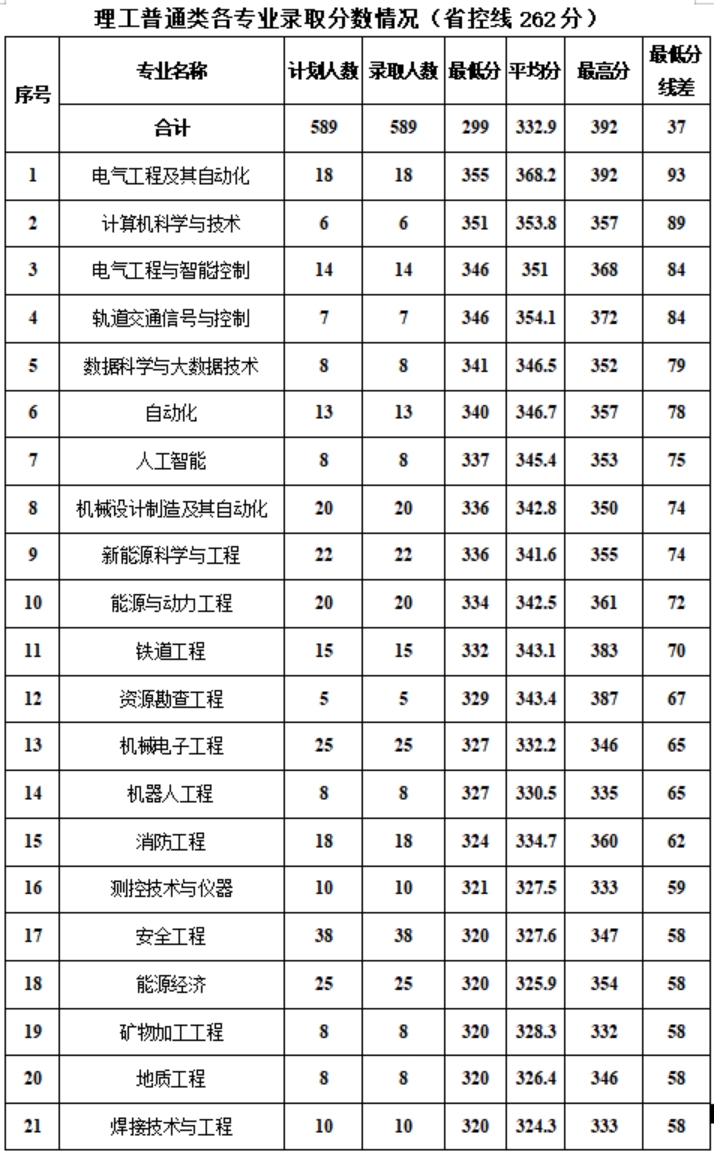 新疆工程學(xué)院－2024年新疆普通本科各專業(yè)錄取分?jǐn)?shù)情況