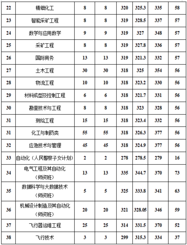 新疆工程學(xué)院－2024年新疆普通本科各專業(yè)錄取分?jǐn)?shù)情況