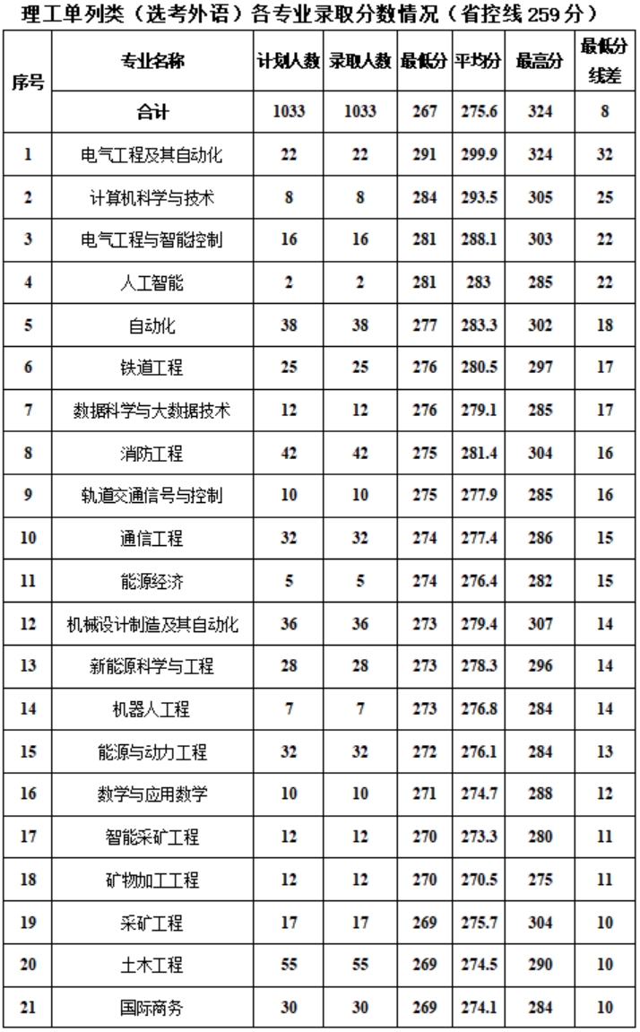 新疆工程學(xué)院－2024年新疆普通本科各專業(yè)錄取分?jǐn)?shù)情況