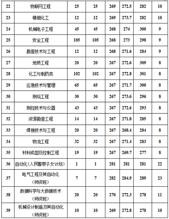 新疆工程學(xué)院－2024年新疆普通本科各專業(yè)錄取分?jǐn)?shù)情況