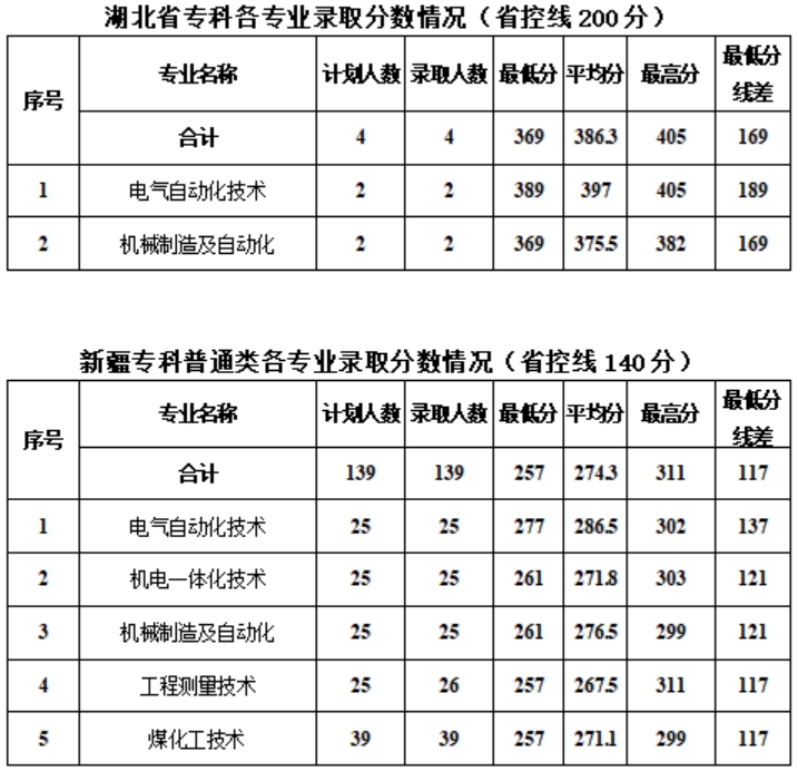 新疆工程學院－2024年?？聘鲗I(yè)錄取分數(shù)情況