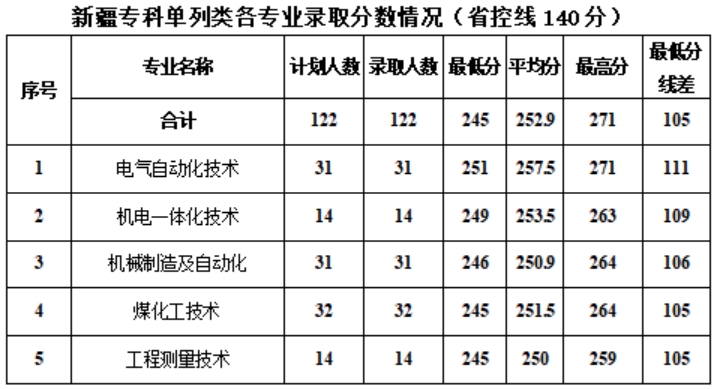 新疆工程學院－2024年?？聘鲗I(yè)錄取分數(shù)情況