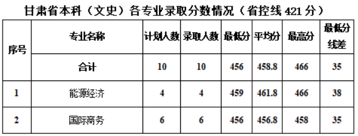 新疆工程學(xué)院－2024年甘肅普通本科各專(zhuān)業(yè)錄取分?jǐn)?shù)情況