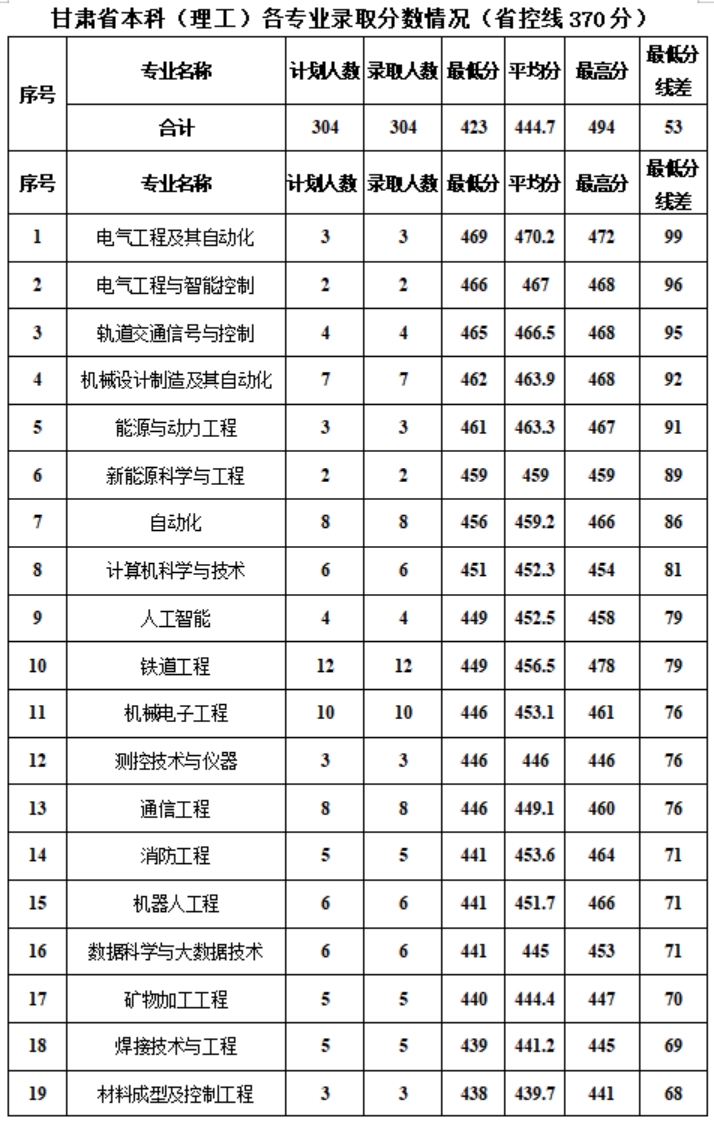 新疆工程學(xué)院－2024年甘肅普通本科各專(zhuān)業(yè)錄取分?jǐn)?shù)情況