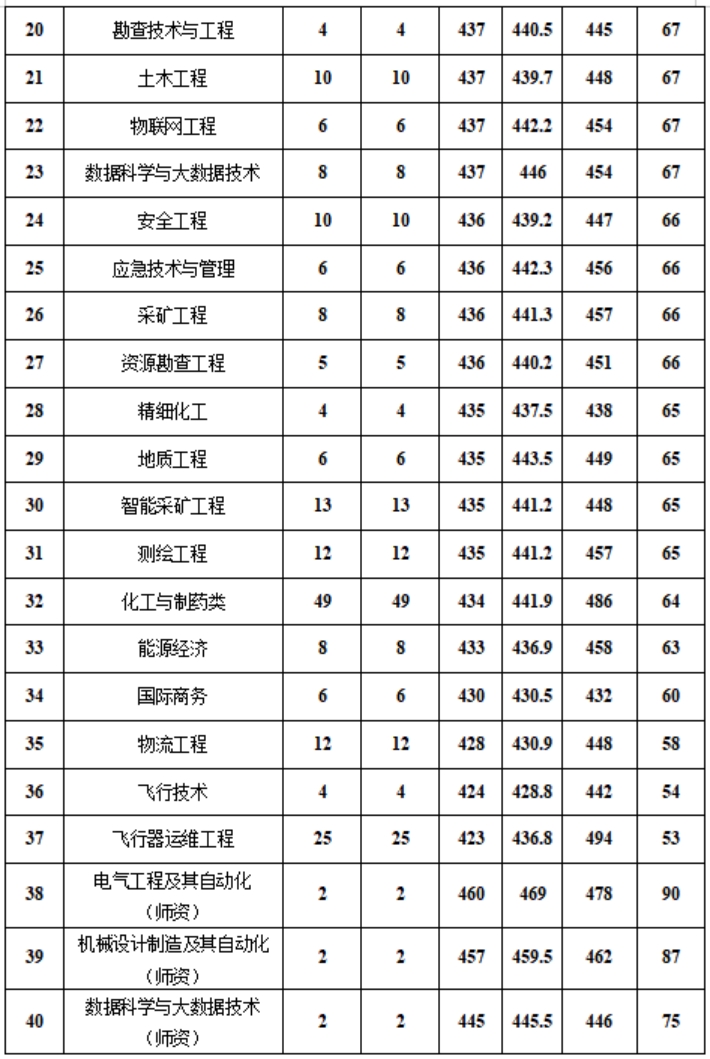 新疆工程學(xué)院－2024年甘肅普通本科各專(zhuān)業(yè)錄取分?jǐn)?shù)情況