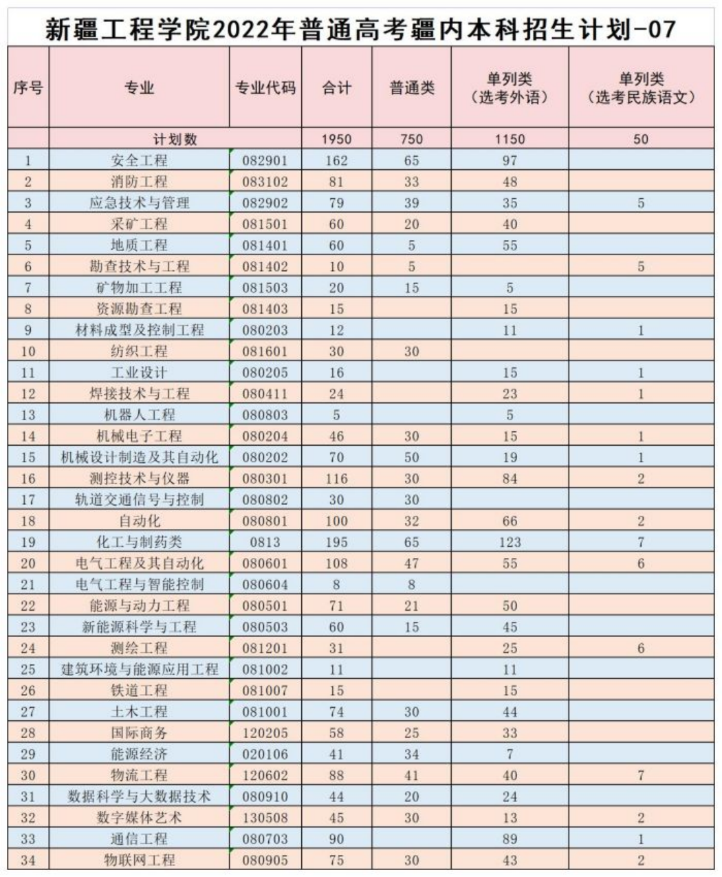 新疆工程學(xué)院2022年普通高考疆內(nèi)本科招生計劃