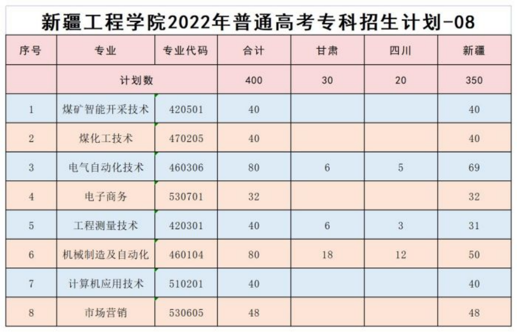 新疆工程學(xué)院2022年普通高考專科招生計劃