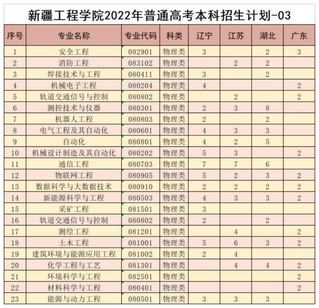 模式（遼寧、江蘇、湖北、廣東）