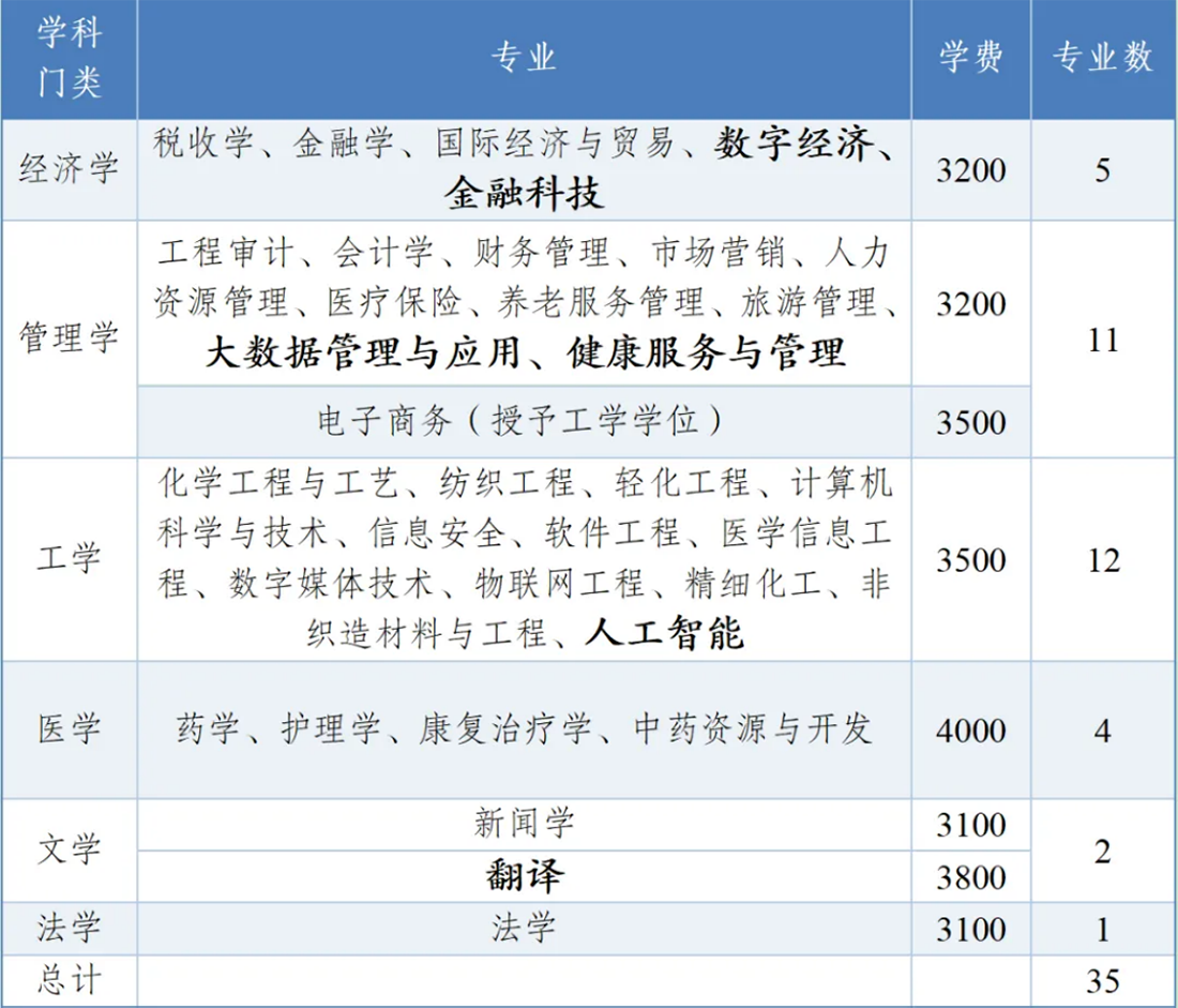 2025年學校招生專業(yè)