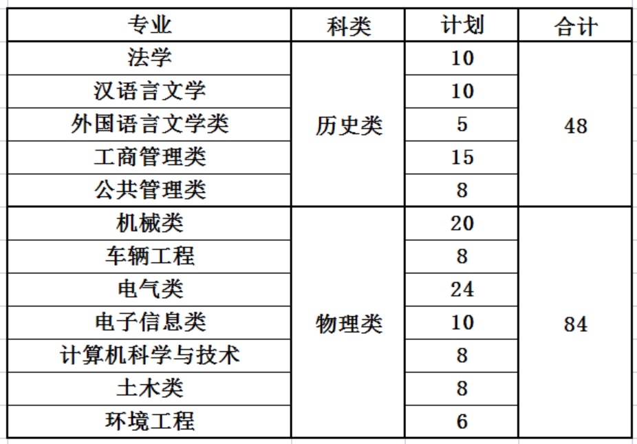 燕山大學(xué)2024年國家專項招生計劃 