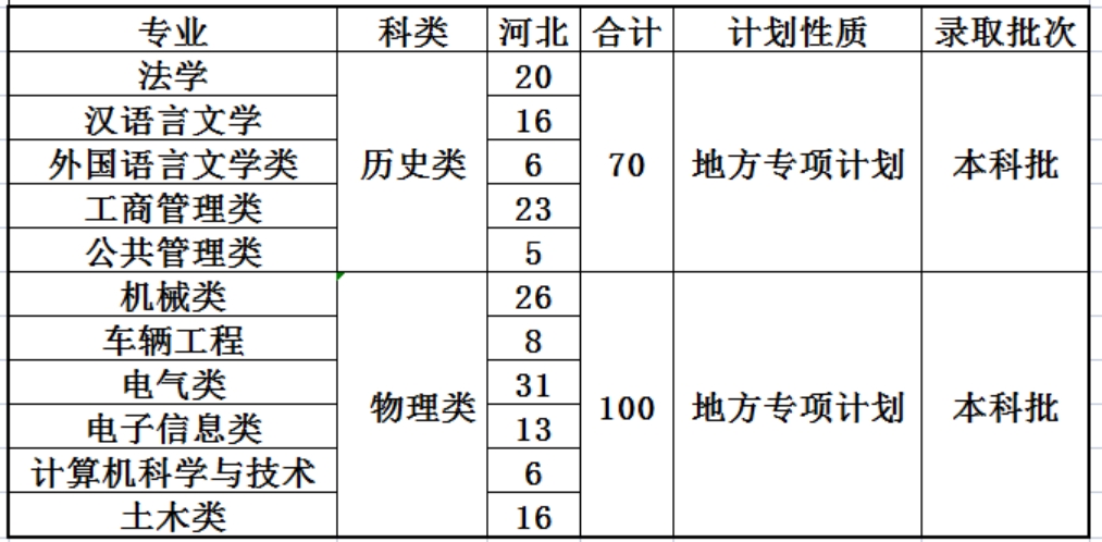 燕山大學(xué)2024年地方專項計劃招生計劃