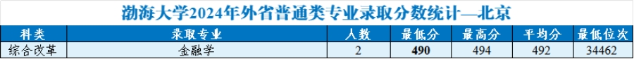 渤海大學(xué)2024年外省普通類分專業(yè)錄取分?jǐn)?shù)統(tǒng)計(jì)