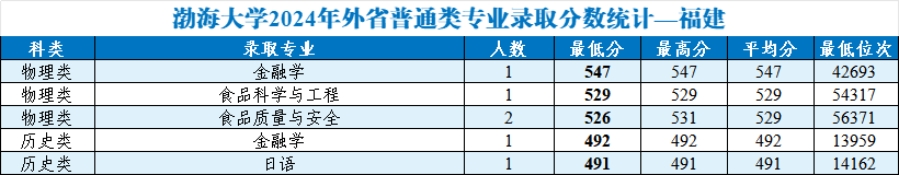 渤海大學(xué)2024年外省普通類分專業(yè)錄取分?jǐn)?shù)統(tǒng)計(jì)