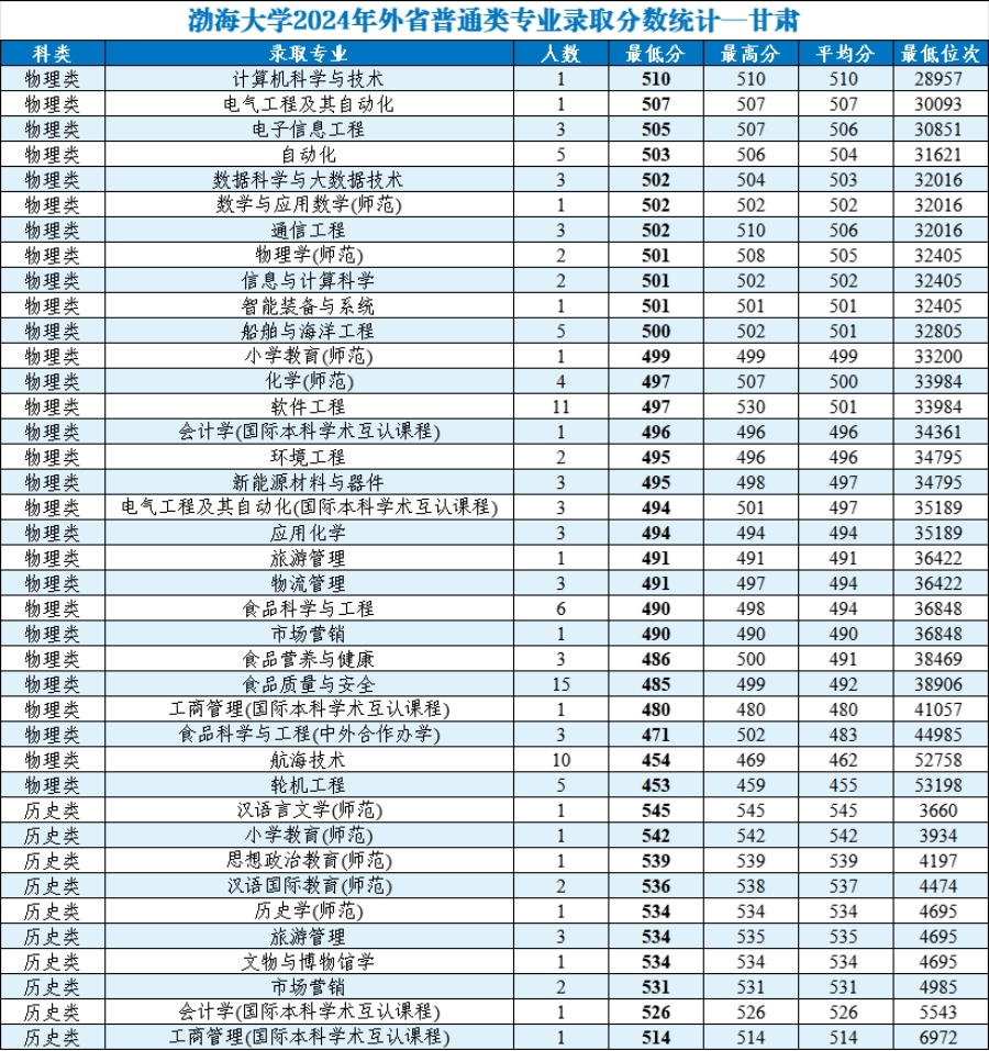 渤海大學(xué)2024年外省普通類分專業(yè)錄取分?jǐn)?shù)統(tǒng)計(jì)