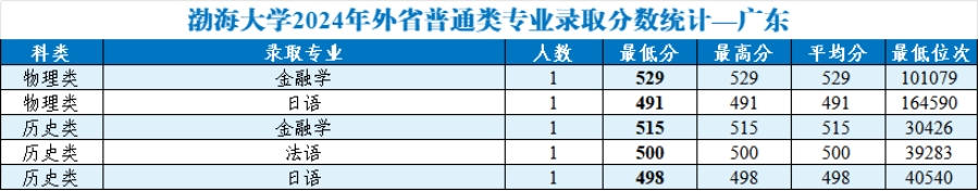渤海大學(xué)2024年外省普通類分專業(yè)錄取分?jǐn)?shù)統(tǒng)計(jì)