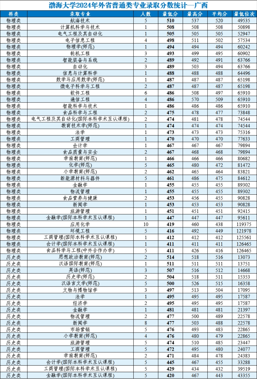 渤海大學(xué)2024年外省普通類分專業(yè)錄取分?jǐn)?shù)統(tǒng)計(jì)