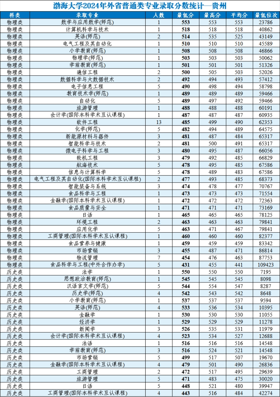 渤海大學(xué)2024年外省普通類分專業(yè)錄取分?jǐn)?shù)統(tǒng)計(jì)