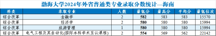 渤海大學(xué)2024年外省普通類分專業(yè)錄取分?jǐn)?shù)統(tǒng)計(jì)
