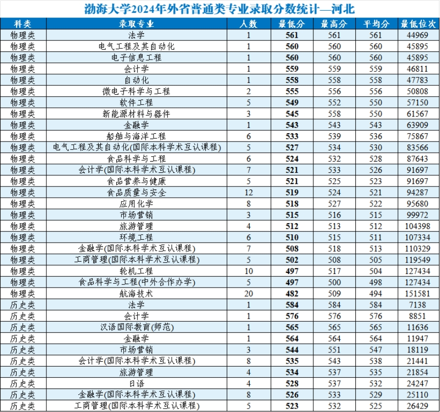 渤海大學(xué)2024年外省普通類分專業(yè)錄取分?jǐn)?shù)統(tǒng)計(jì)
