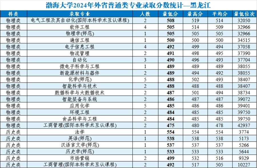 渤海大學(xué)2024年外省普通類分專業(yè)錄取分?jǐn)?shù)統(tǒng)計(jì)