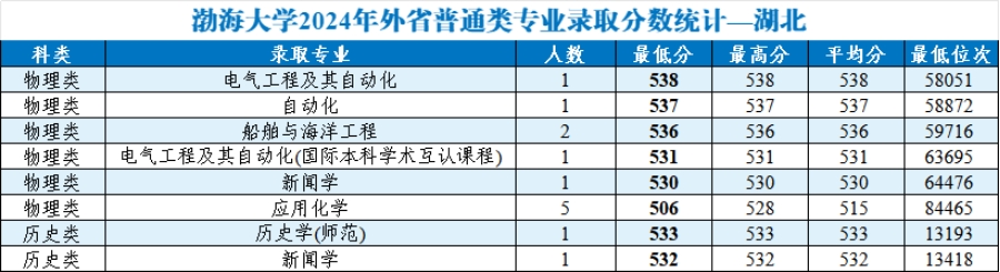 渤海大學(xué)2024年外省普通類分專業(yè)錄取分?jǐn)?shù)統(tǒng)計(jì)