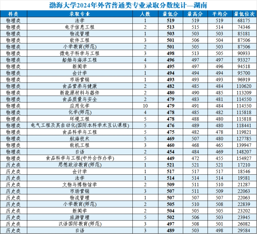渤海大學(xué)2024年外省普通類分專業(yè)錄取分?jǐn)?shù)統(tǒng)計(jì)
