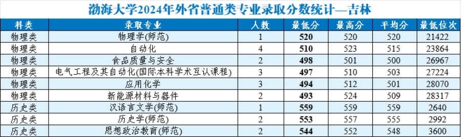 渤海大學(xué)2024年外省普通類分專業(yè)錄取分?jǐn)?shù)統(tǒng)計(jì)