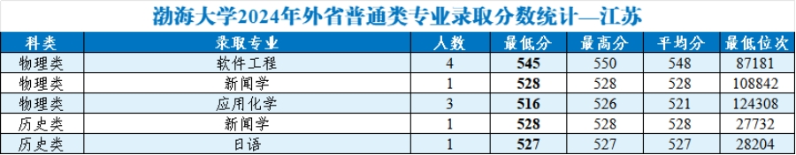渤海大學(xué)2024年外省普通類分專業(yè)錄取分?jǐn)?shù)統(tǒng)計(jì)