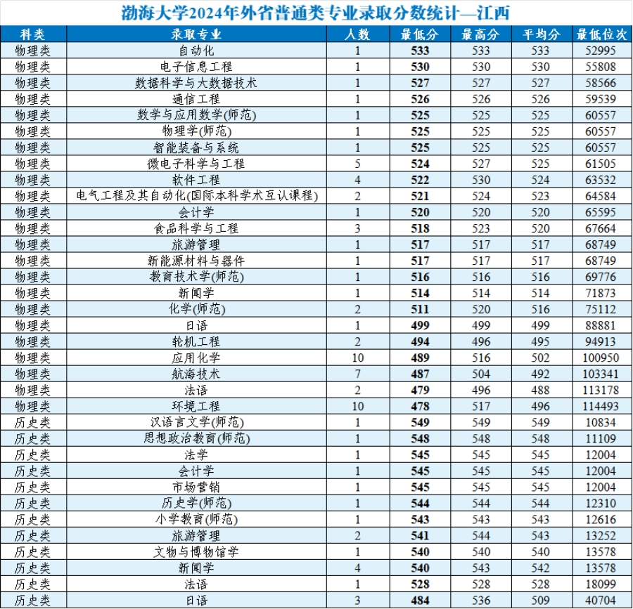 渤海大學(xué)2024年外省普通類分專業(yè)錄取分?jǐn)?shù)統(tǒng)計(jì)