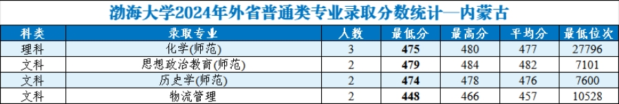 渤海大學(xué)2024年外省普通類分專業(yè)錄取分?jǐn)?shù)統(tǒng)計(jì)